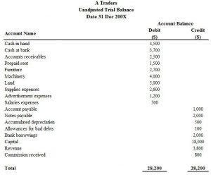 How to Set Up a Trial Balance